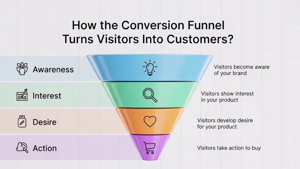 Diagram explaining How the Conversion Funnel Turns Visitors Into Customers? showing the stages of awareness, interest, desire, and action in a marketing funnel.